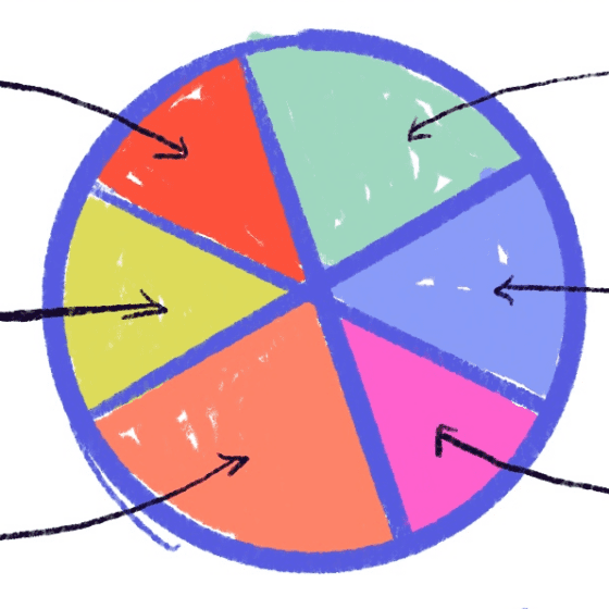 A pie chart with arrows pointing to each segment.